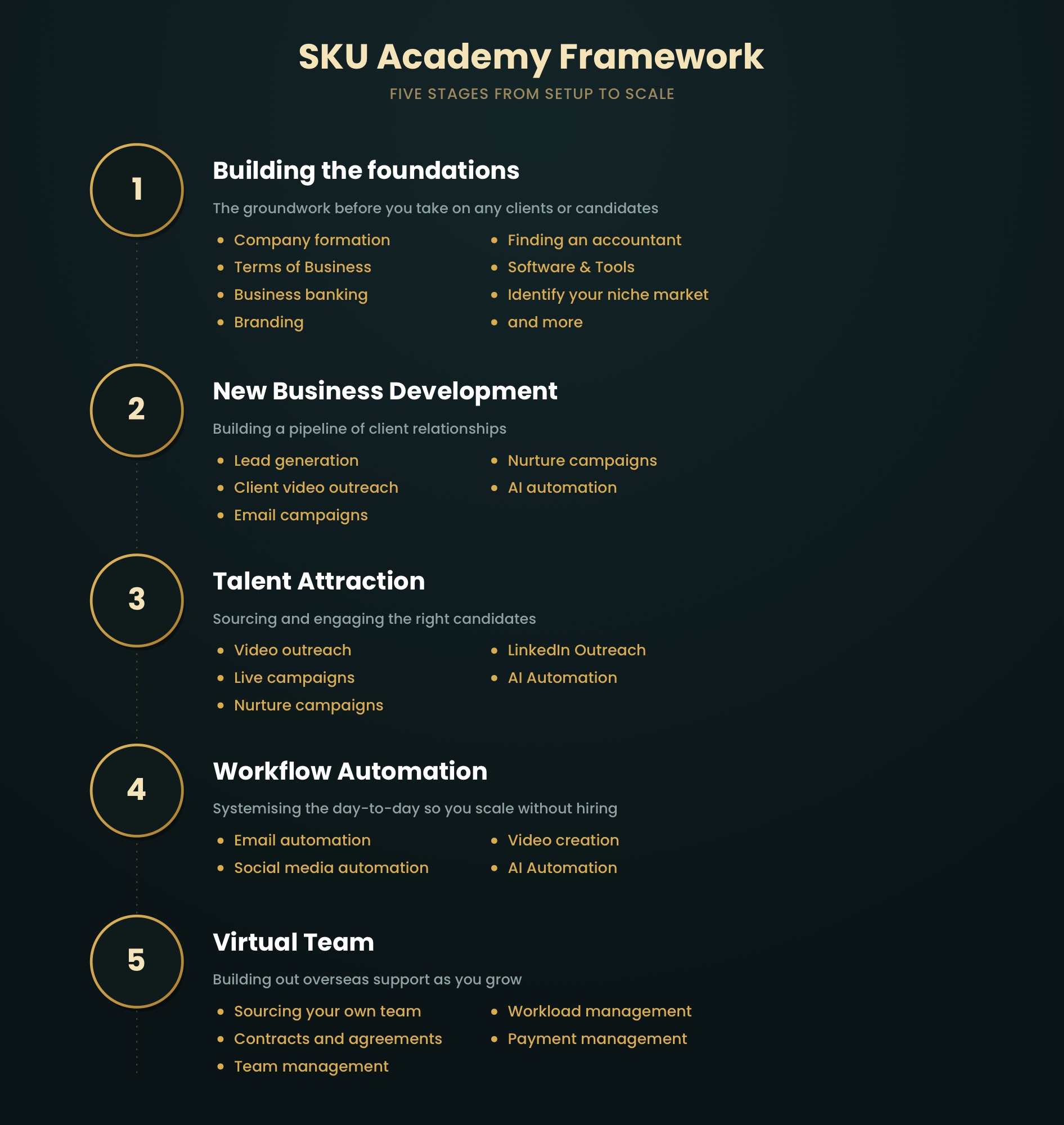 Detailed SKU Academy framework diagram