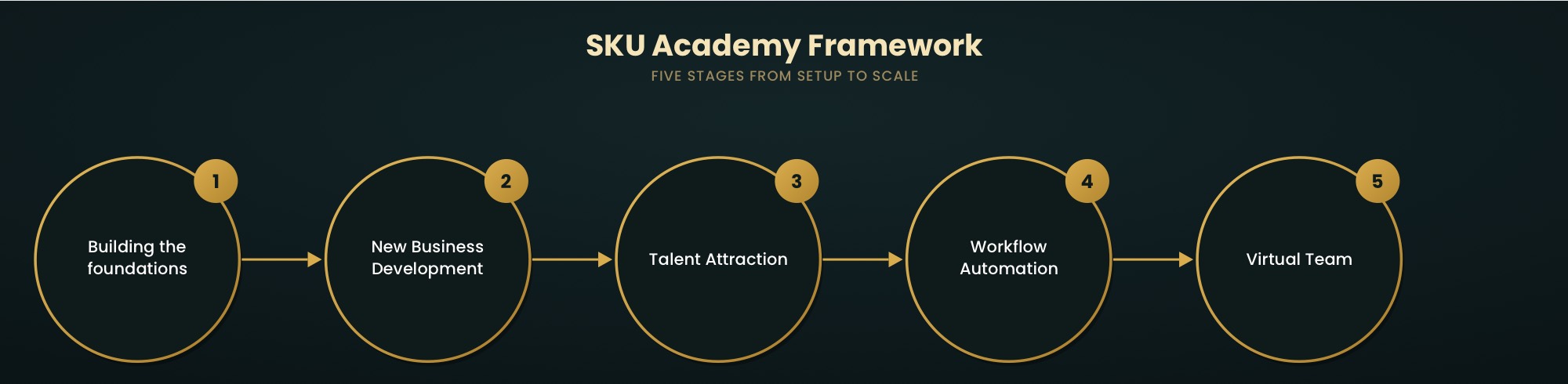 SKU Academy framework: five stages from setup to scale. Building the foundations, new business development, talent attraction, workflow automation, virtual team.